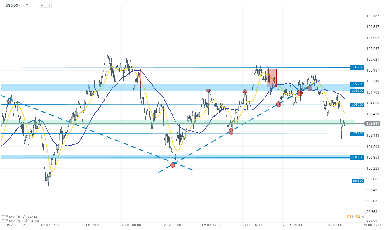 tradingidee-des-tages-usdidx-08-08-2024-Kommentar-Jens-Chrzanowski-stock3.com-1