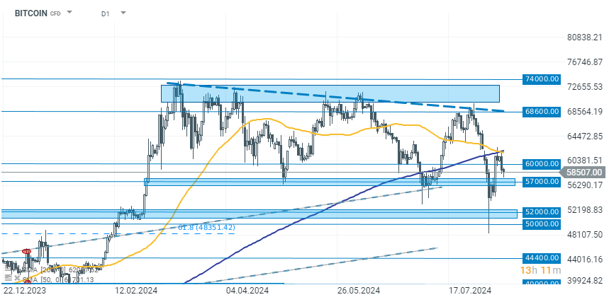 chart-des-tages-bitcoin-12-08-24-Kommentar-Jens-Chrzanowski-stock3.com-1