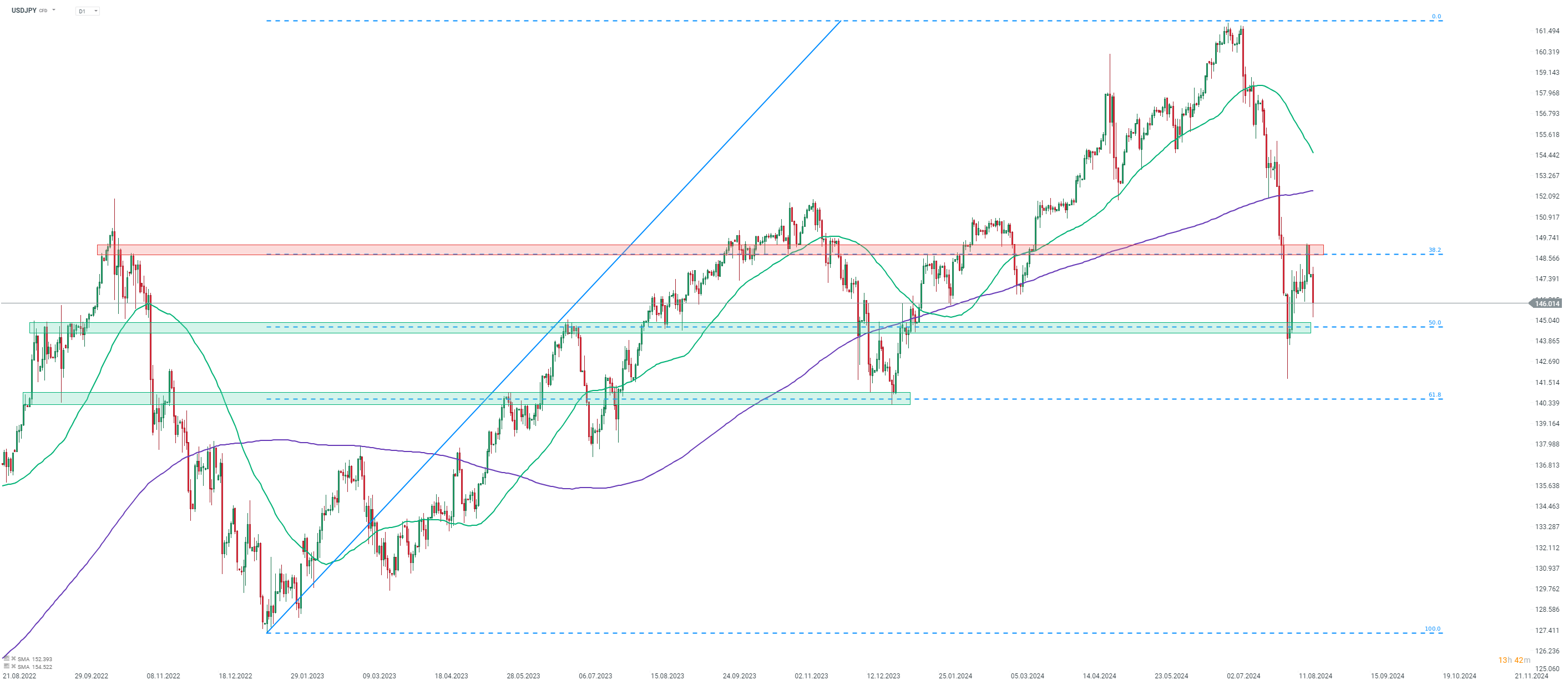 chart-des-tages-usdjpy-19-08-24-Kommentar-Jens-Chrzanowski-stock3.com-1