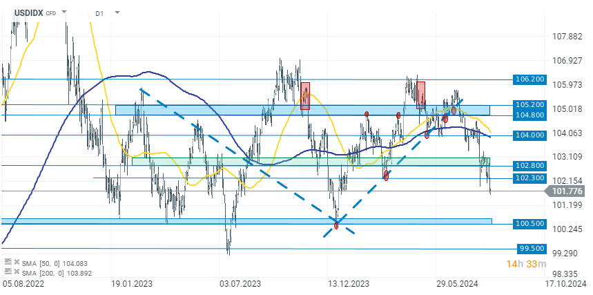 chart-des-tages-usdidx-20-08-2024-Kommentar-Jens-Chrzanowski-stock3.com-1