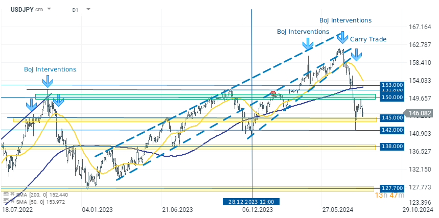 chart-des-tages-usdjpy-21-08-2024-Kommentar-Jens-Chrzanowski-stock3.com-1