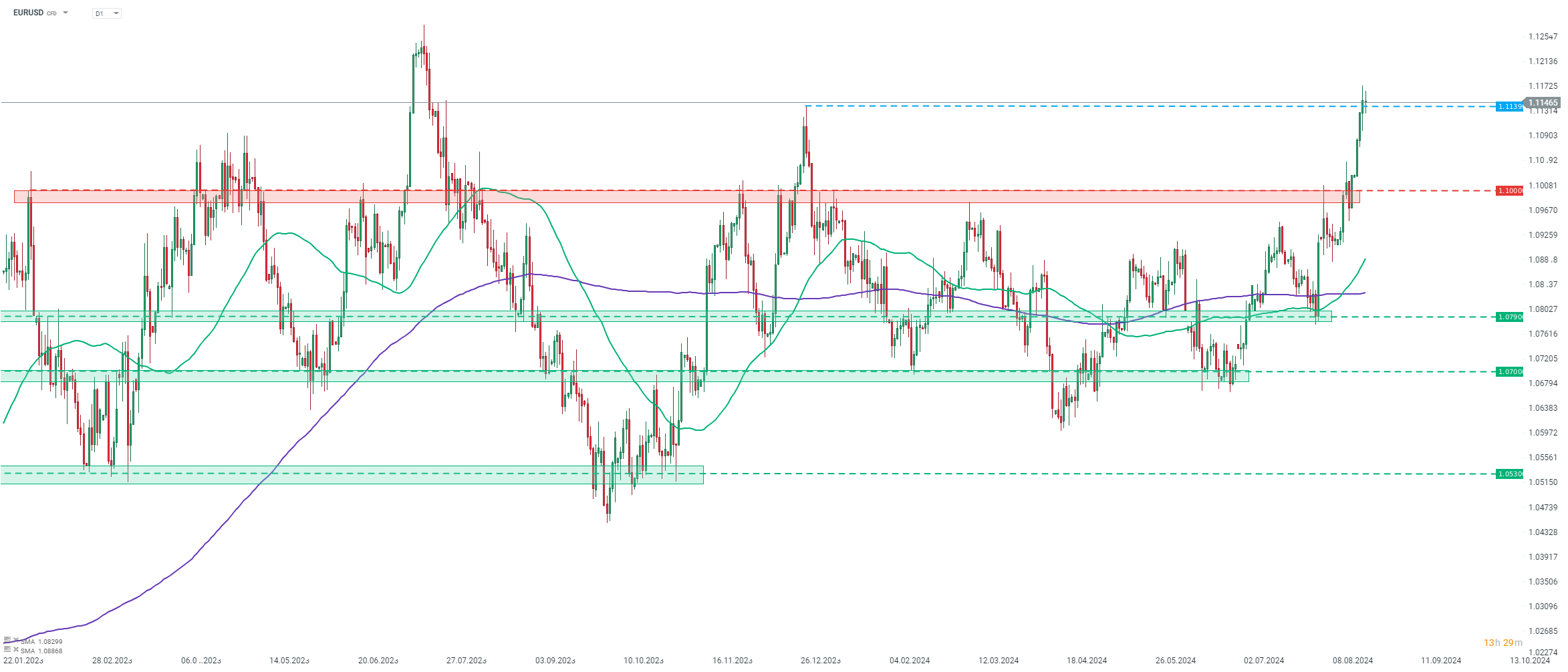 chart-des-tages-eurusd-22-08-2024-Kommentar-Jens-Chrzanowski-stock3.com-1