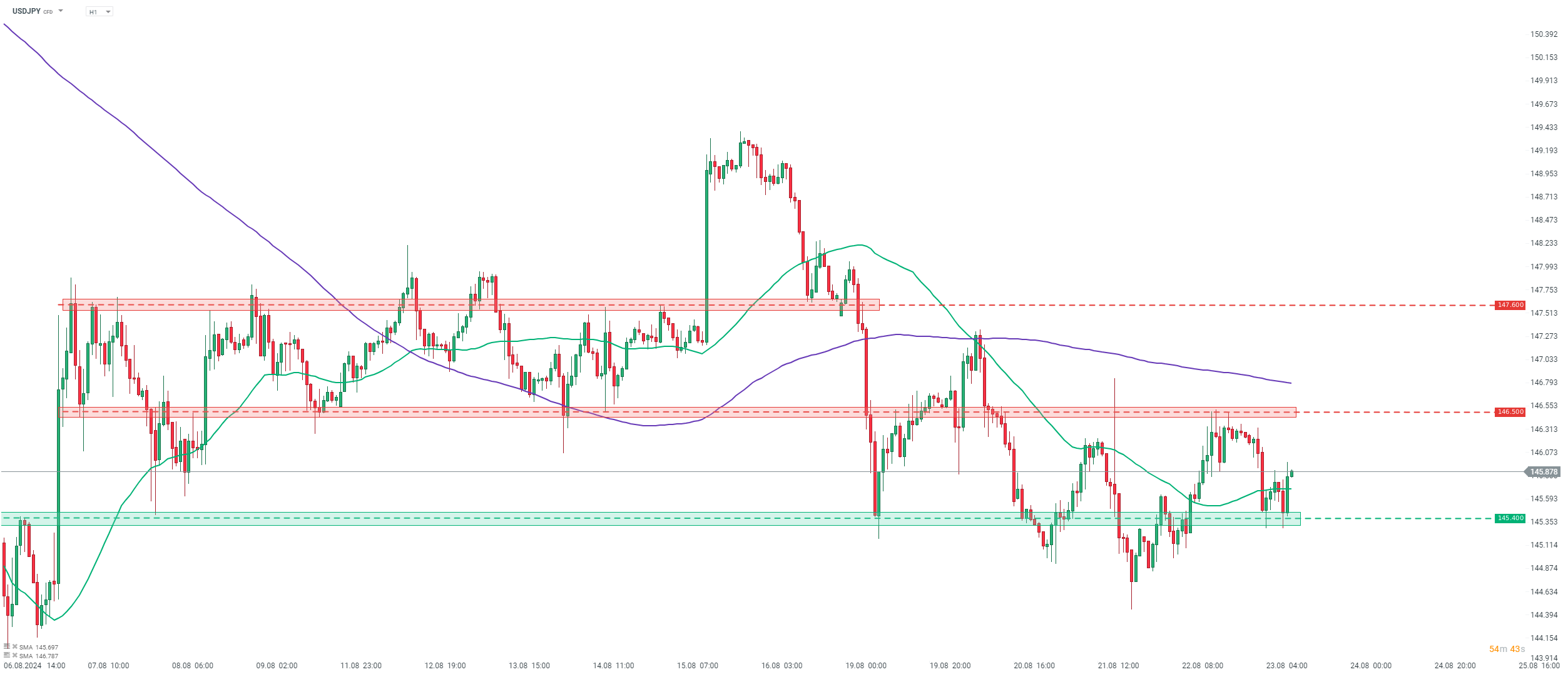 chart-des-tages-usdjpy-23-08-24-Kommentar-Jens-Chrzanowski-stock3.com-1