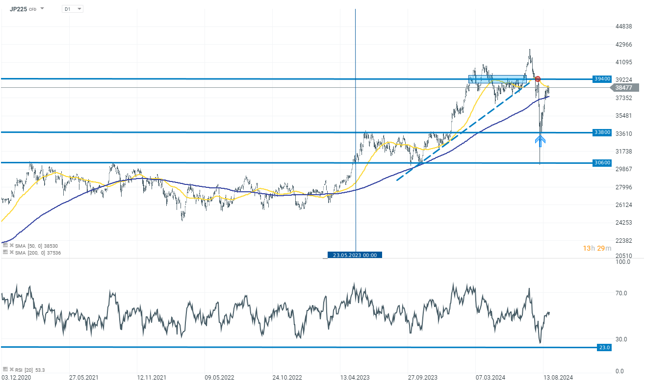 chart-des-tages-nikkei-27-08-24-Kommentar-Jens-Chrzanowski-stock3.com-1