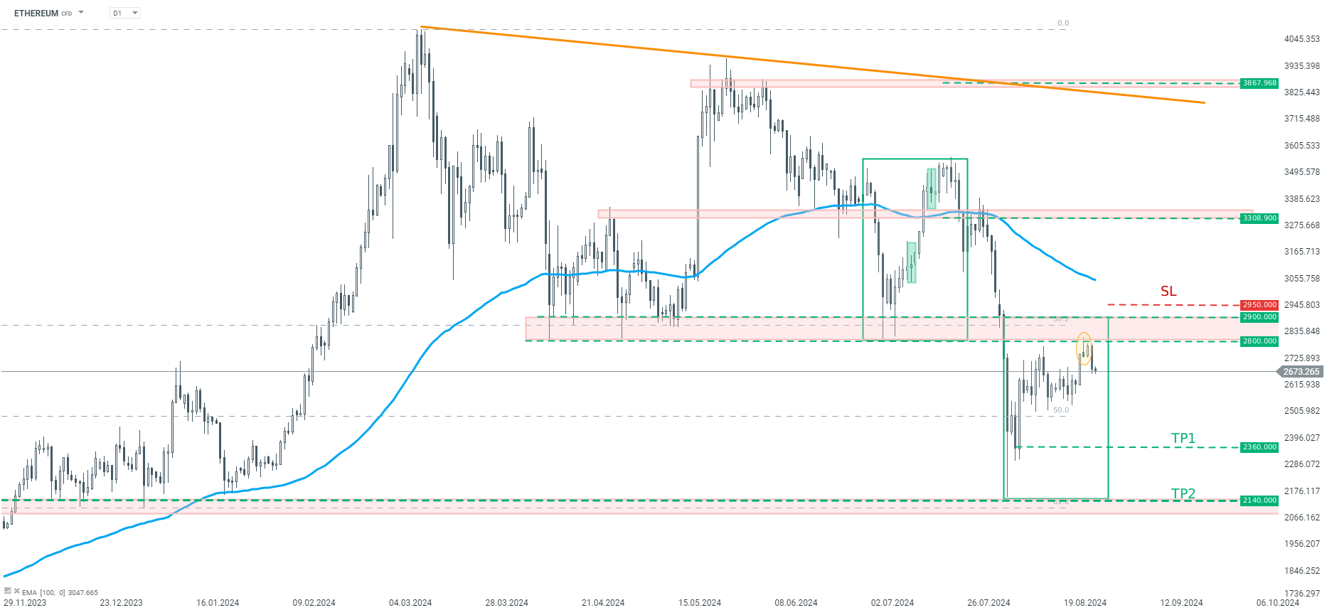 tradingidee-des-tages-ethereum-27-08-2024-Kommentar-Jens-Chrzanowski-stock3.com-1