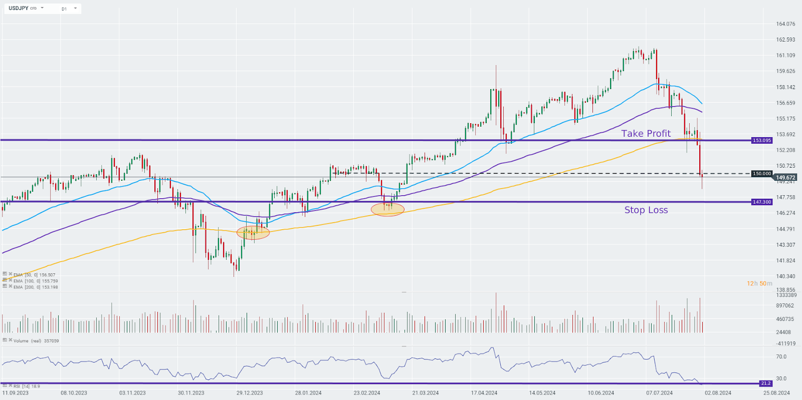 tradingidee-des-tages-usdjpy-01-08-2024-Kommentar-Jens-Chrzanowski-stock3.com-1