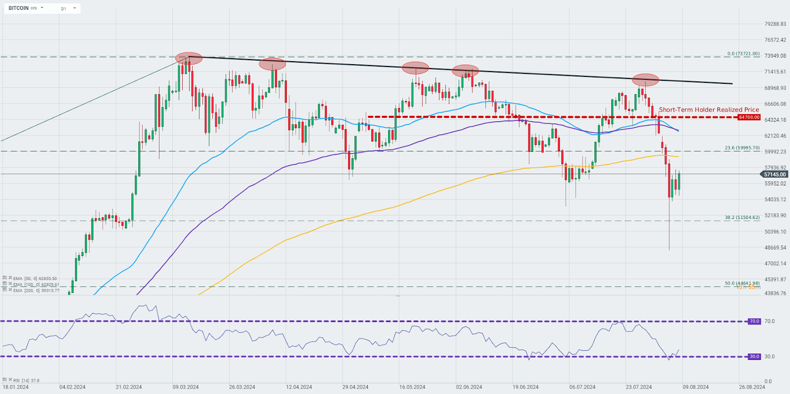 chart-des-tages-bitcoin-08-08-24-Kommentar-Jens-Chrzanowski-stock3.com-1