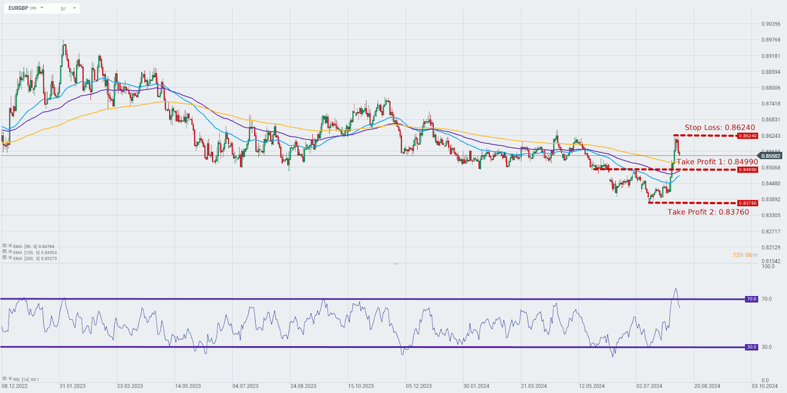 tradingidee-des-tages-eurgbp-09-08-2024-Kommentar-Jens-Chrzanowski-stock3.com-1