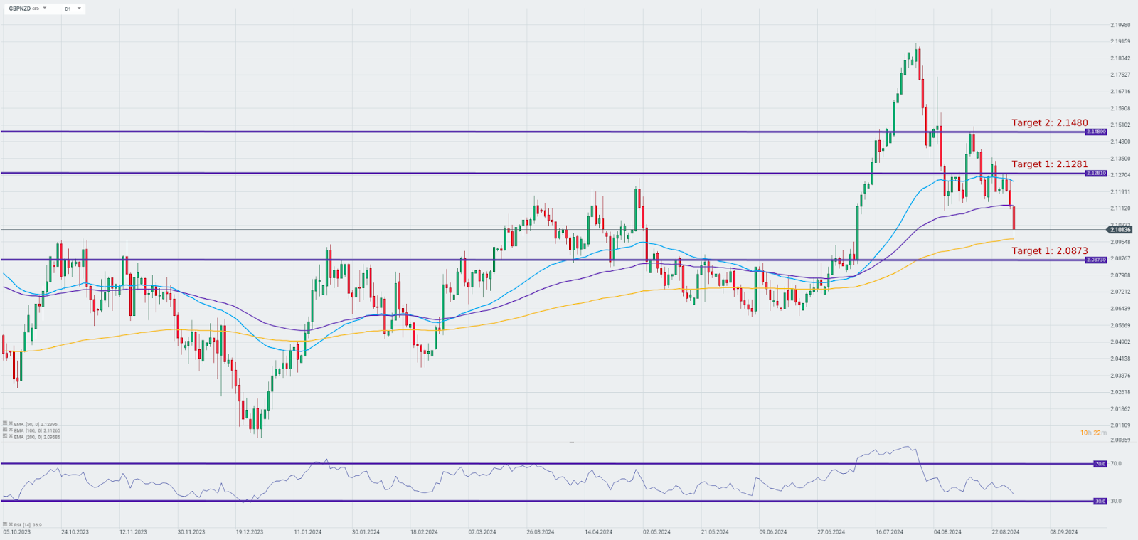 tradingidee-des-tages-gbpnzd-29-08-2024-Kommentar-Jens-Chrzanowski-stock3.com-1