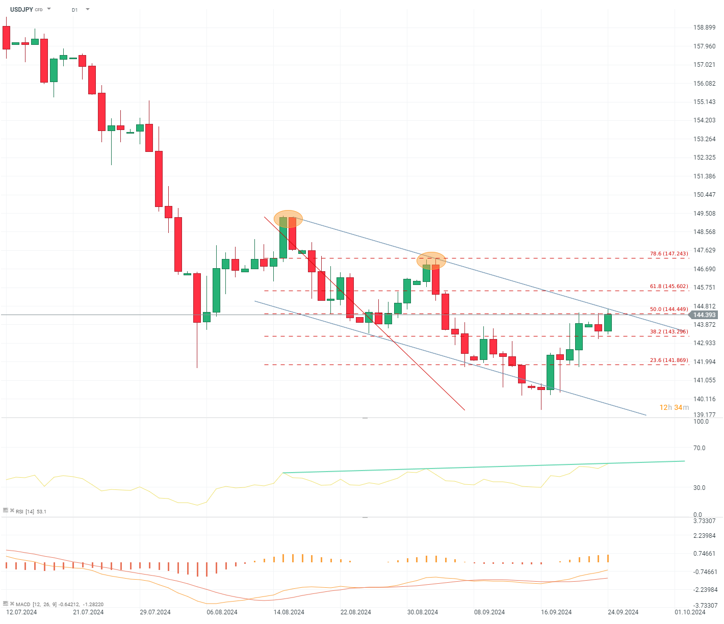 chart-des-tages-usdjpy-24-09-24-Kommentar-Jens-Chrzanowski-stock3.com-1