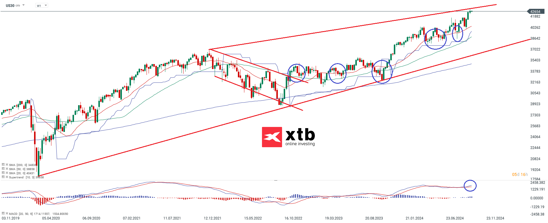 dow-jones-chartanalyse-news-und-mehr-30-09-24-Kommentar-Jens-Chrzanowski-stock3.com-1