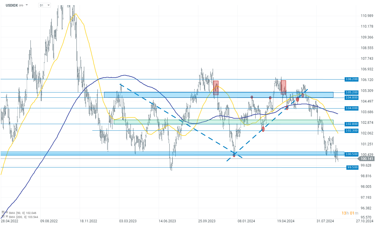 chart-des-tages-usdidx-25-09-24-Kommentar-Jens-Chrzanowski-stock3.com-1