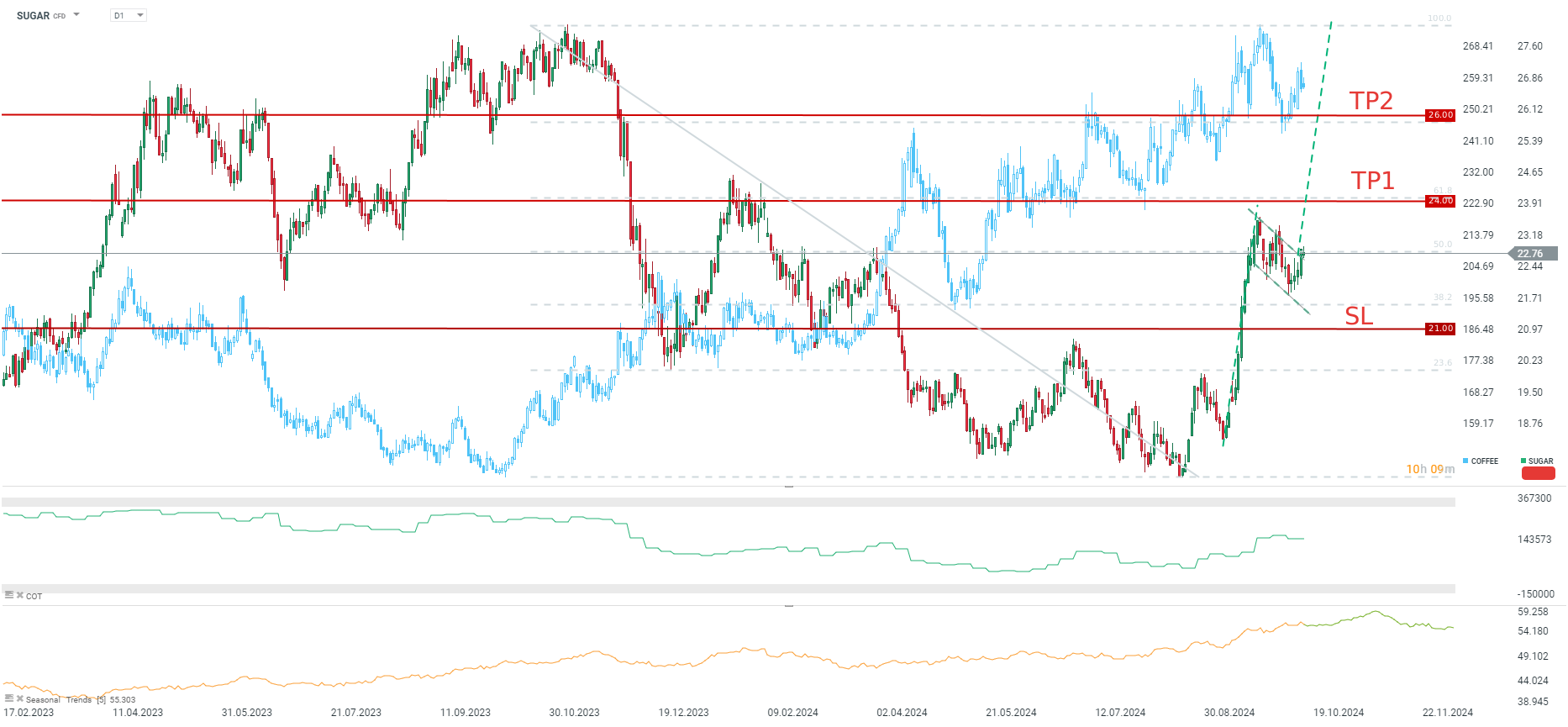 tradingidee-des-tages-sugar-16-10-2024-Kommentar-Jens-Chrzanowski-stock3.com-1