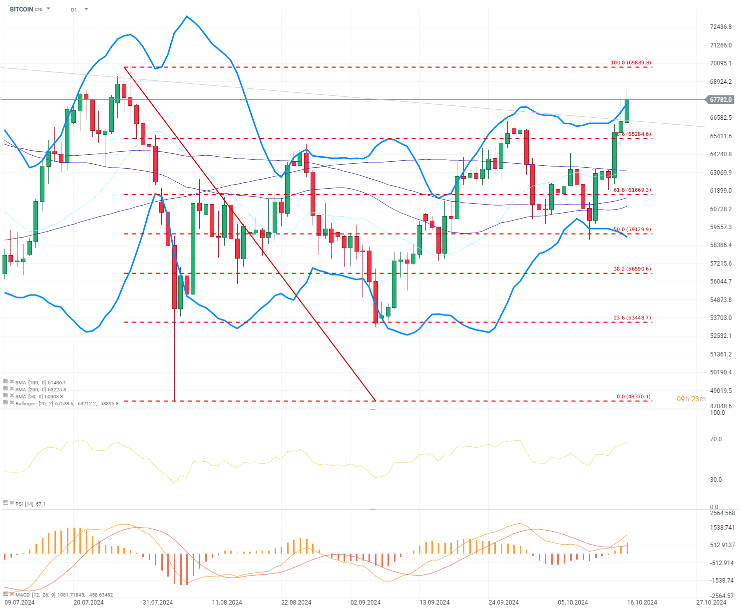 chart-des-tages-bitcoin-16-10-24-Kommentar-Jens-Chrzanowski-stock3.com-1