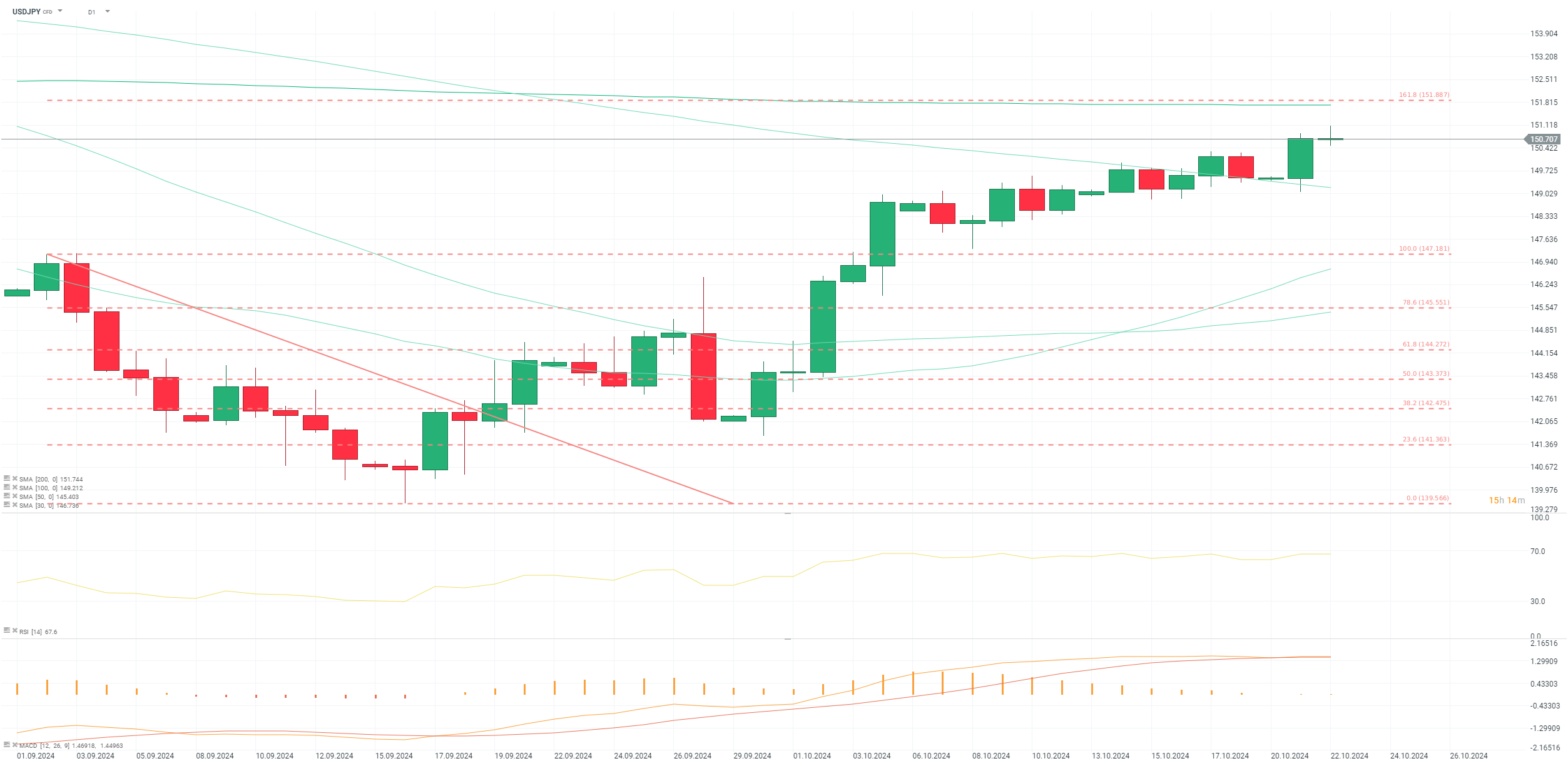 chart-des-tages-usdjpy-22-10-24-Kommentar-Jens-Chrzanowski-stock3.com-1