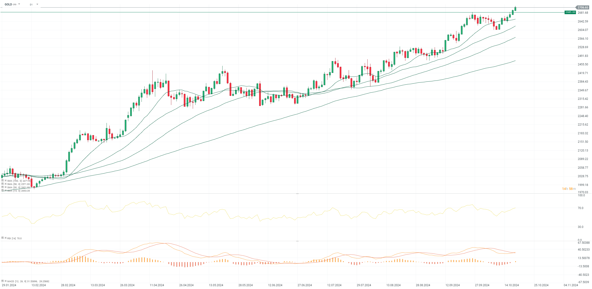 chart-des-tages-rohstoff-gold-18-10-2024-Kommentar-Jens-Chrzanowski-stock3.com-1