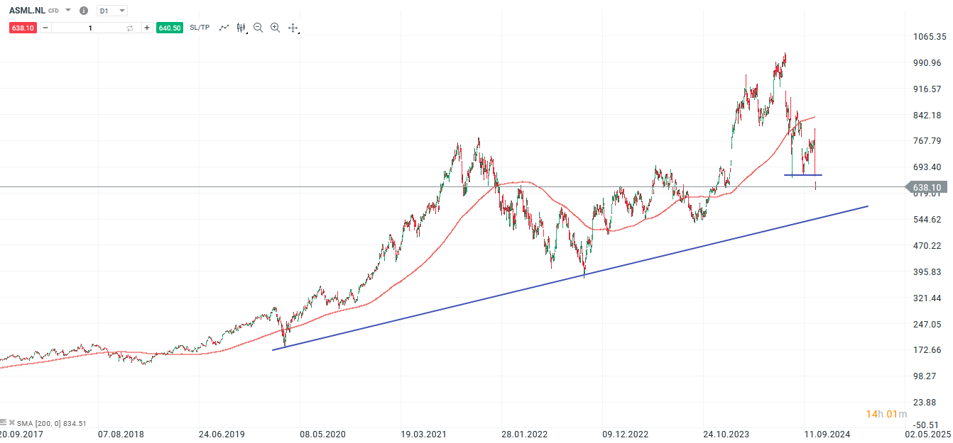 asml-mit-schwachen-quartalszahlen-halbleiter-unter-druck-Kommentar-Jens-Chrzanowski-stock3.com-1