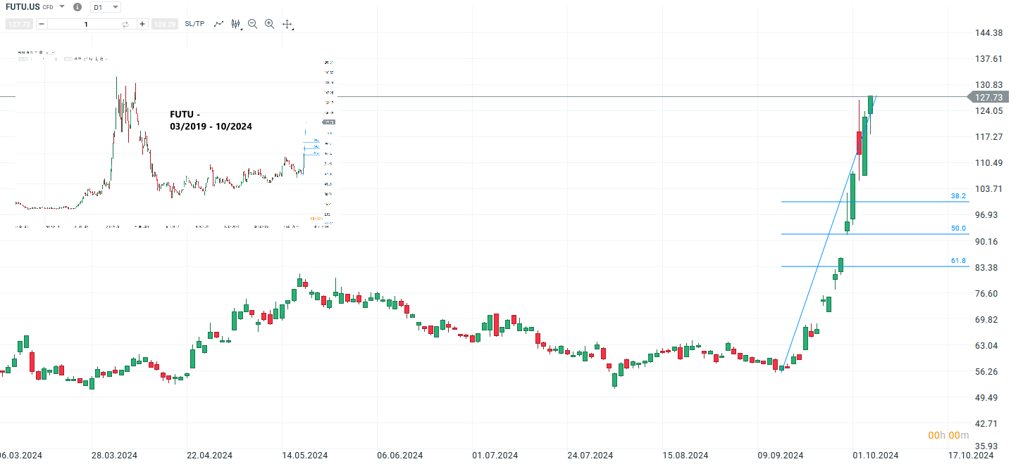 wall-street-ausblick-07-10-2024-up-fintech-und-futu-holdings-Kommentar-Jens-Chrzanowski-stock3.com-1