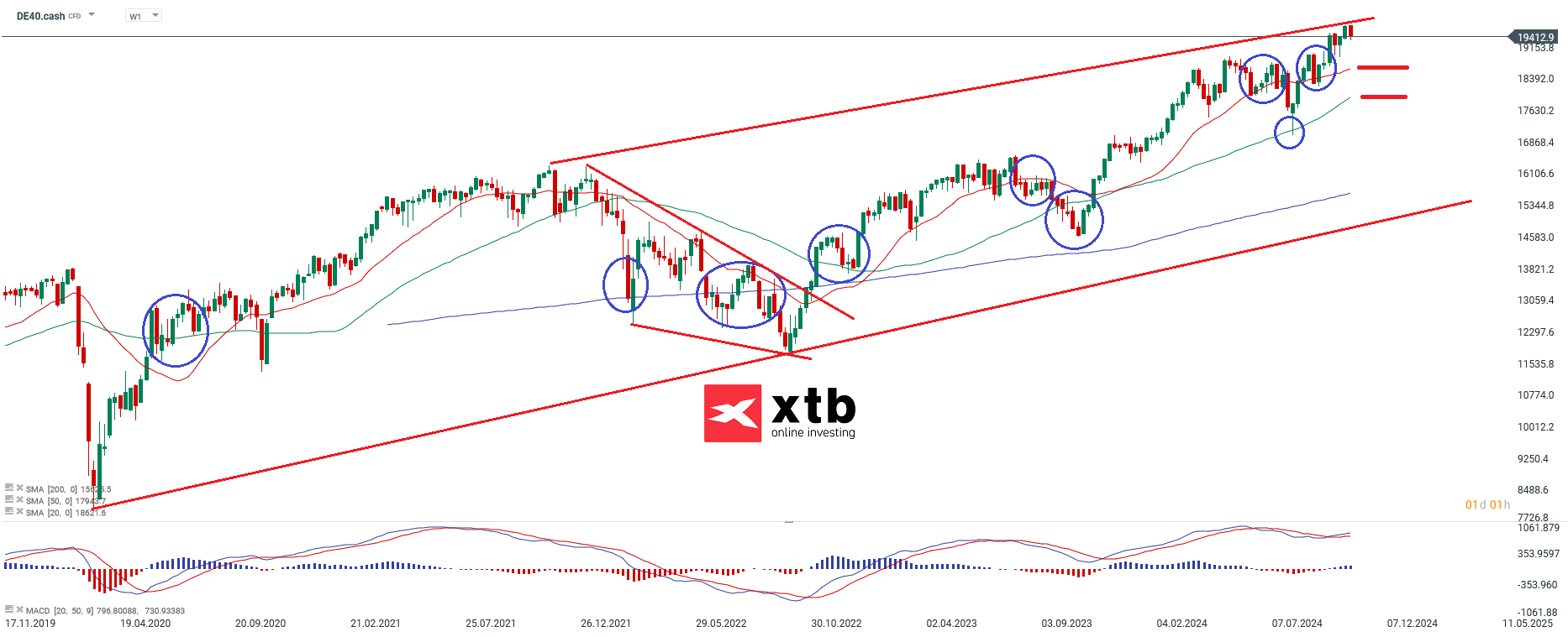 dax-taegliche-prognose-vom-29-10-2024-Kommentar-Jens-Chrzanowski-stock3.com-1