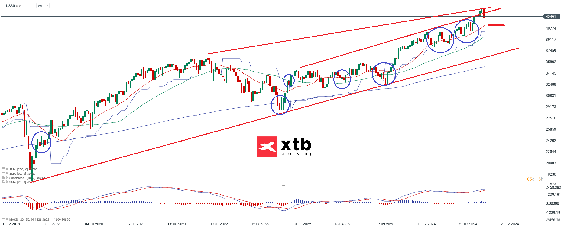 dow-jones-zur-wochenmitte-in-richtung-sueden-chartanalyse-news-und-mehr-28-10-24-Kommentar-Jens-Chrzanowski-stock3.com-1