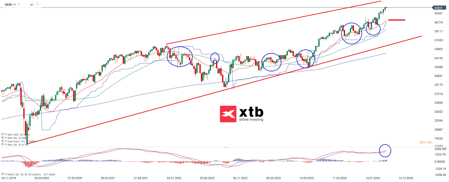 dow-jones-chartanalyse-news-und-mehr-21-10-24-Kommentar-Jens-Chrzanowski-stock3.com-1