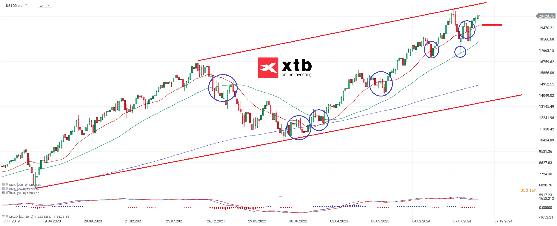 nasdaq-taegliche-prognose-vom-16-10-2024-Kommentar-Jens-Chrzanowski-stock3.com-1