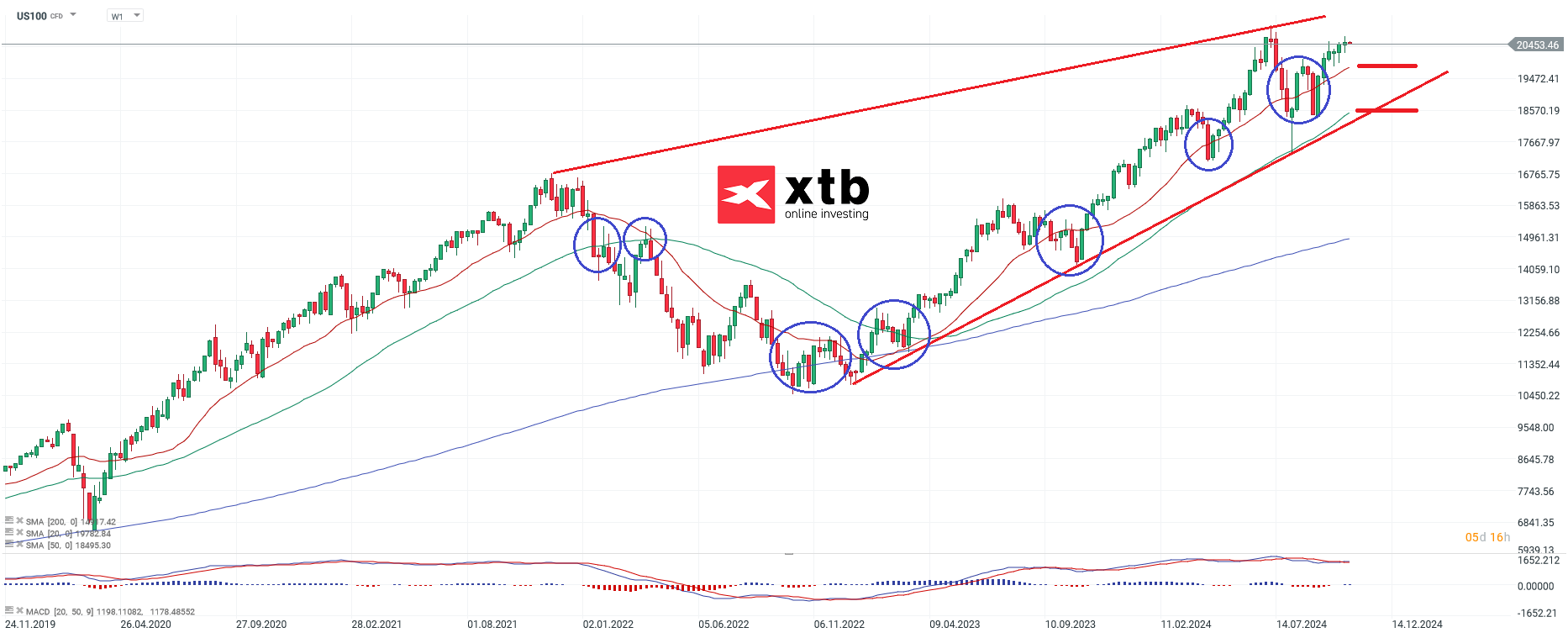 nasdaq-taegliche-prognose-vom-23-10-2024-Kommentar-Jens-Chrzanowski-stock3.com-1