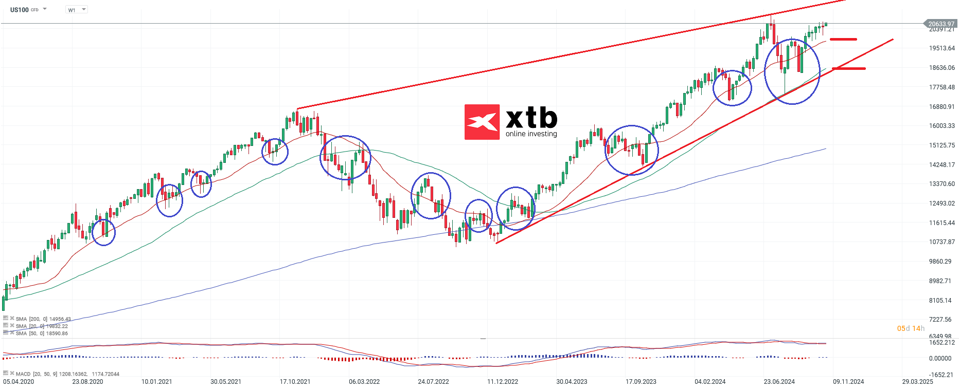 nasdaq-taegliche-prognose-vom-28-10-2024-Kommentar-Jens-Chrzanowski-stock3.com-1