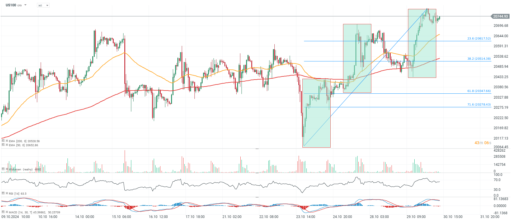 chart-des-tages-nasdaq-30-10-2024-Kommentar-Jens-Chrzanowski-stock3.com-1