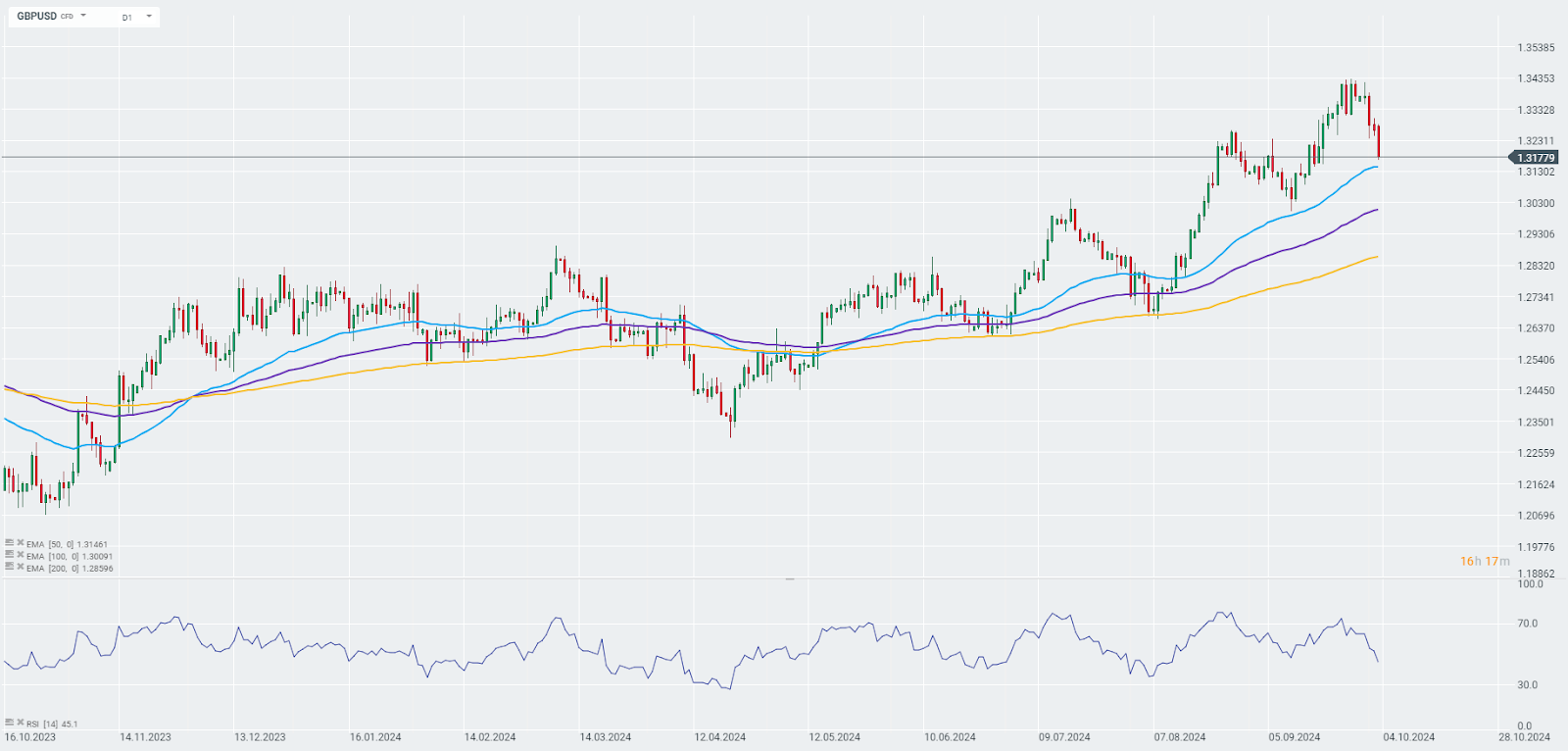 chart-des-tages-gbpusd-03-10-24-Kommentar-Jens-Chrzanowski-stock3.com-1