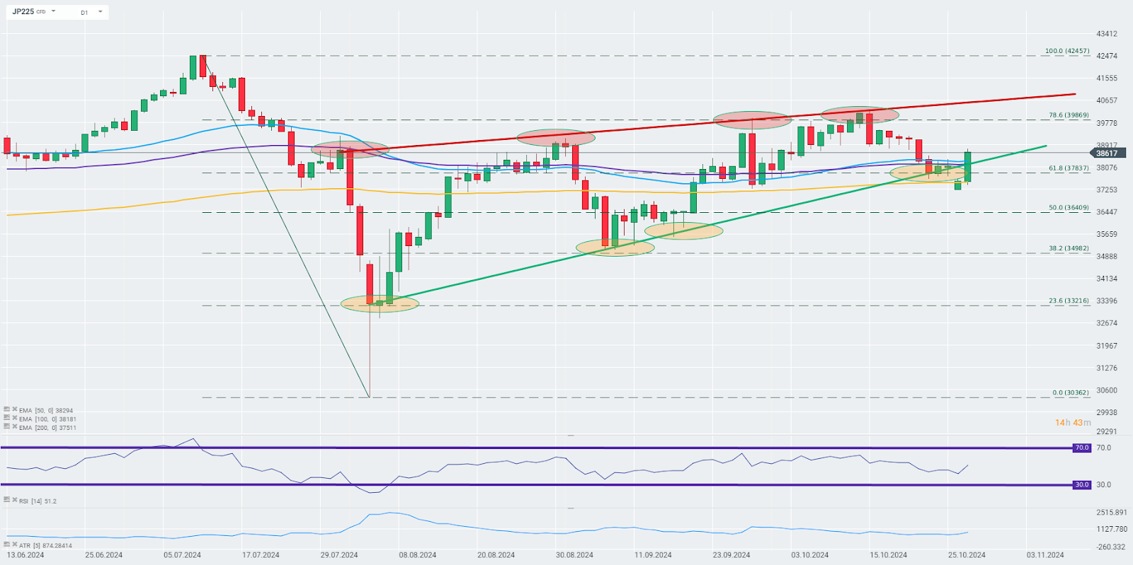 chart-des-tages-nikkei-28-10-24-Kommentar-Jens-Chrzanowski-stock3.com-1