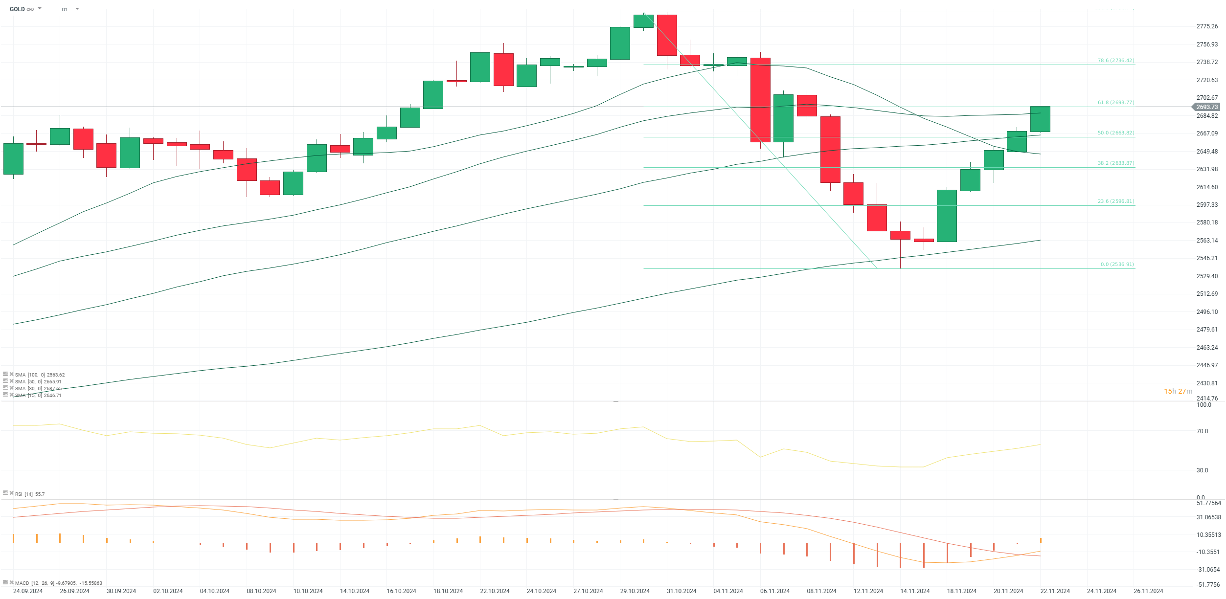 chart-des-tages-gold-22-11-24-Kommentar-Jens-Chrzanowski-stock3.com-1