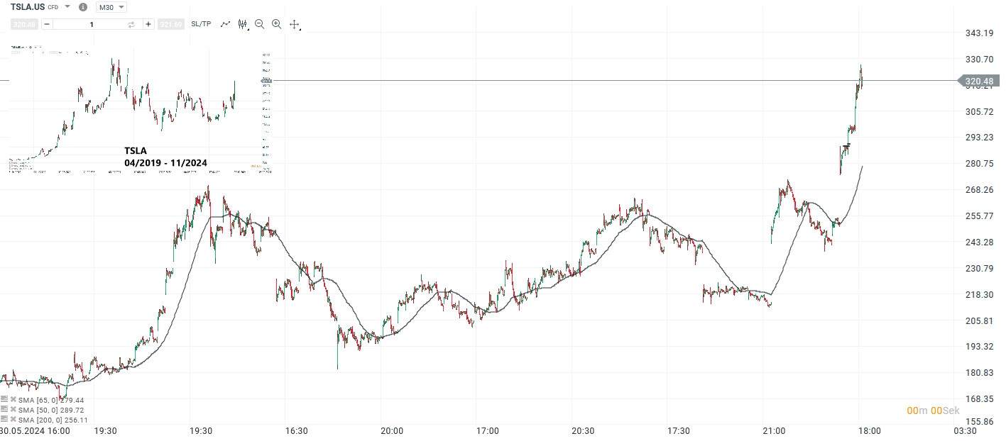 wall-street-ausblick-11-11-2024-aktien-von-tesla-und-coinbase-im-fokus-Kommentar-Jens-Chrzanowski-stock3.com-1