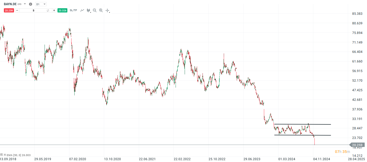 bayer-aktie-nach-quartalszahlen-im-freien-fall-sturz-auf-20-jahrestiefs-Kommentar-Jens-Chrzanowski-stock3.com-1