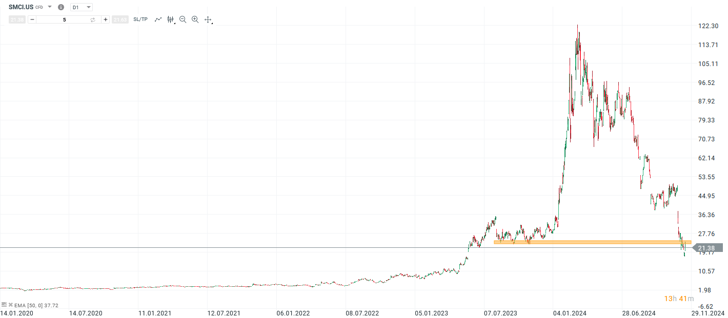 smci-wendet-nasdaq-delisting-ab-zunaechst-Kommentar-Jens-Chrzanowski-stock3.com-1