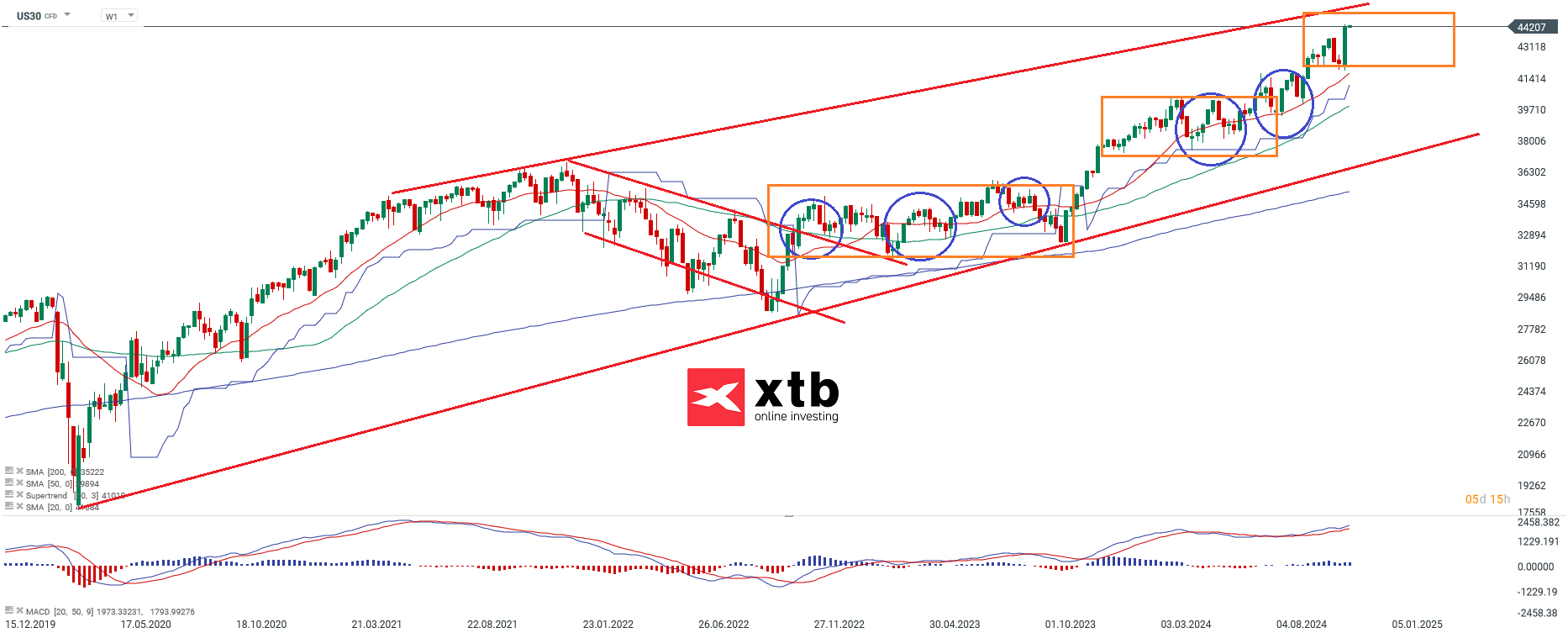 dow-jones-chartanalyse-news-und-mehr-11-11-24-Kommentar-Jens-Chrzanowski-stock3.com-1