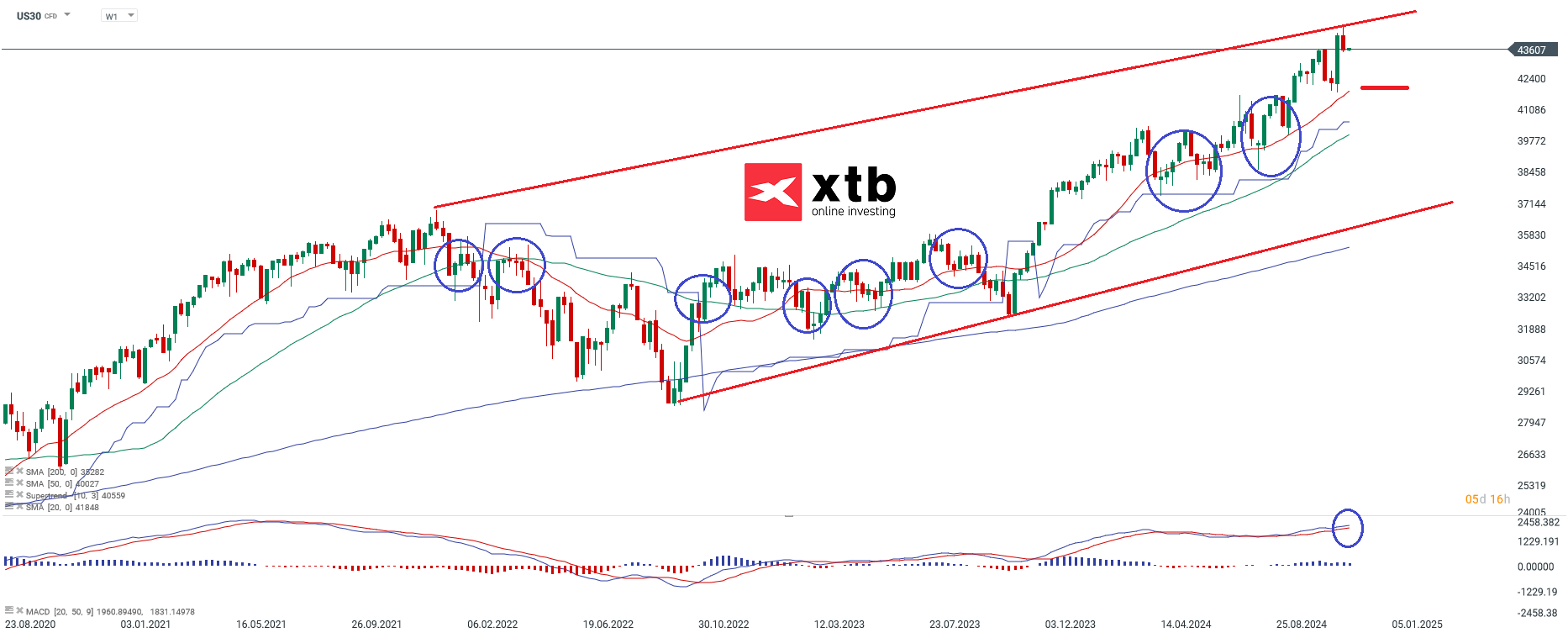 dow-jones-ausgepraegte-schwaeche-haelt-bis-zum-wochenschluss-chartanalyse-news-und-mehr-18-11-24-Kommentar-Jens-Chrzanowski-stock3.com-1