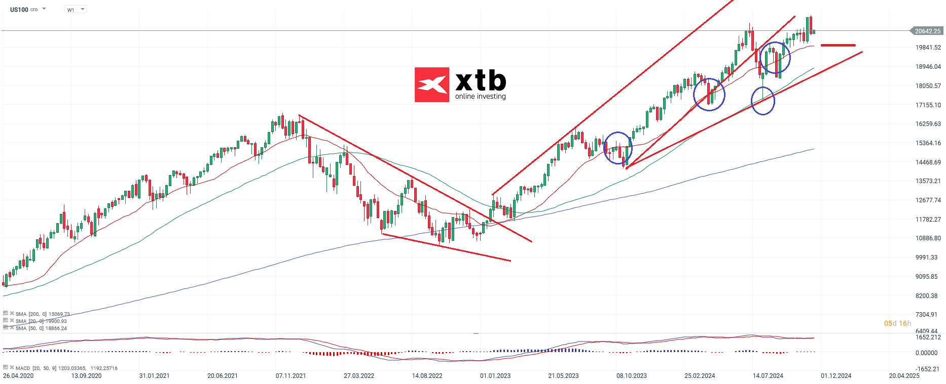 nasdaq-taegliche-prognose-vom-19-11-2024-Kommentar-Jens-Chrzanowski-stock3.com-1