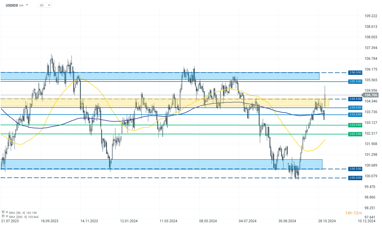 tradingidee-des-tages-usdidx-index-06-11-2024-Kommentar-Jens-Chrzanowski-stock3.com-1