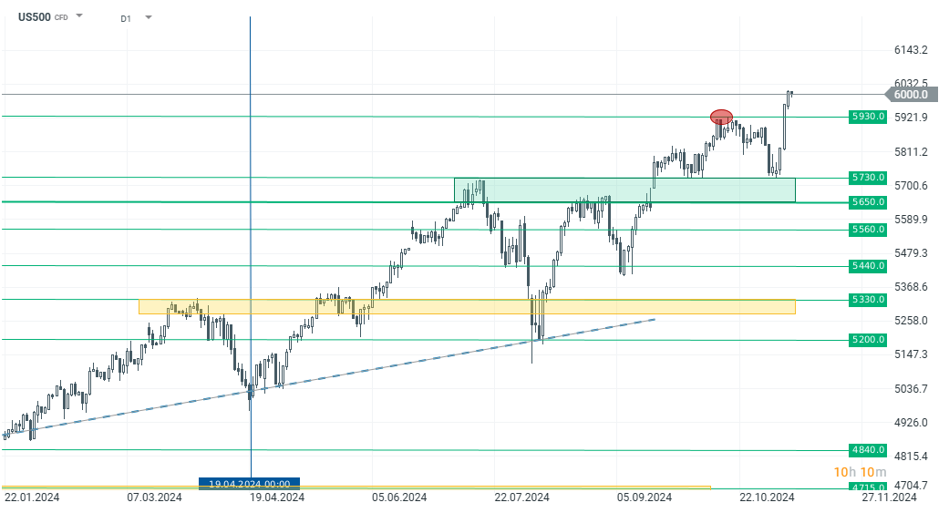 tradingidee-des-tages-sp-500-08-11-2024-Kommentar-Jens-Chrzanowski-stock3.com-1