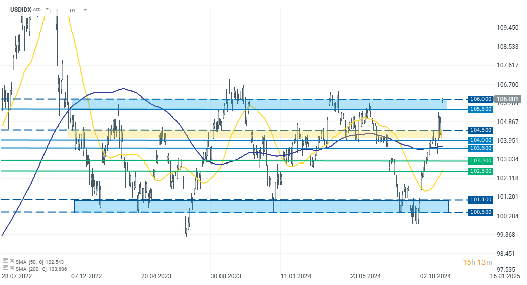 chart-des-tages-us-dollar-index-13-11-24-Kommentar-Jens-Chrzanowski-stock3.com-1