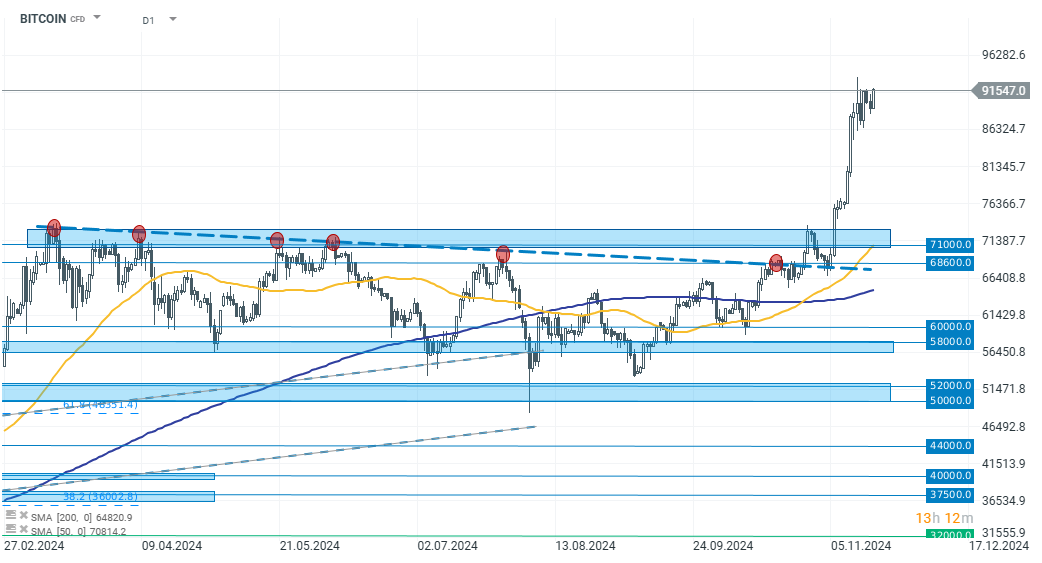 chart-des-tages-bitcoin-18-11-24-Kommentar-Jens-Chrzanowski-stock3.com-1