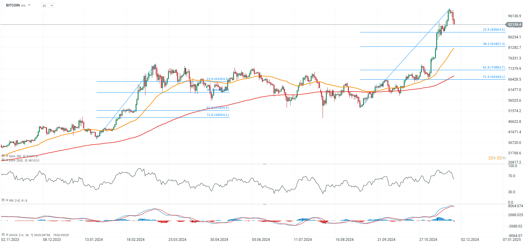 chart-des-tages-bitcoin-26-11-24-Kommentar-Jens-Chrzanowski-stock3.com-1