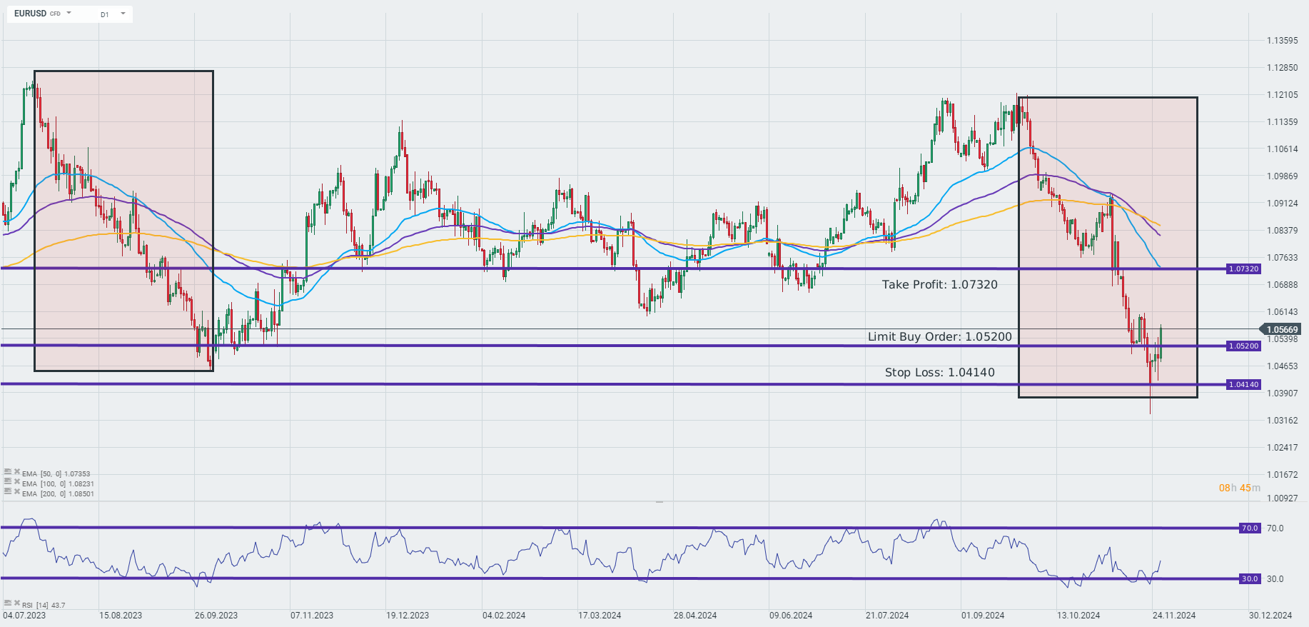 tradingidee-des-tages-eurusd-waehrungspaar-27-11-2024-Kommentar-Jens-Chrzanowski-stock3.com-1