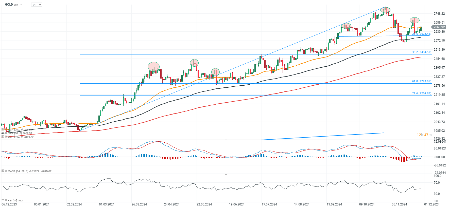 chart-des-tages-gold-29-11-24-Kommentar-Jens-Chrzanowski-stock3.com-1