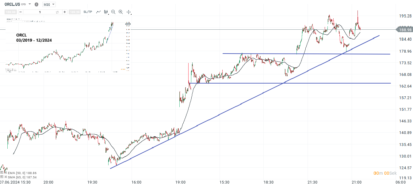 oracle-zahlen-bleiben-hinter-erwartungen-zurueck-aktie-setzt-zu-korrektur-an-Kommentar-Jens-Chrzanowski-stock3.com-1