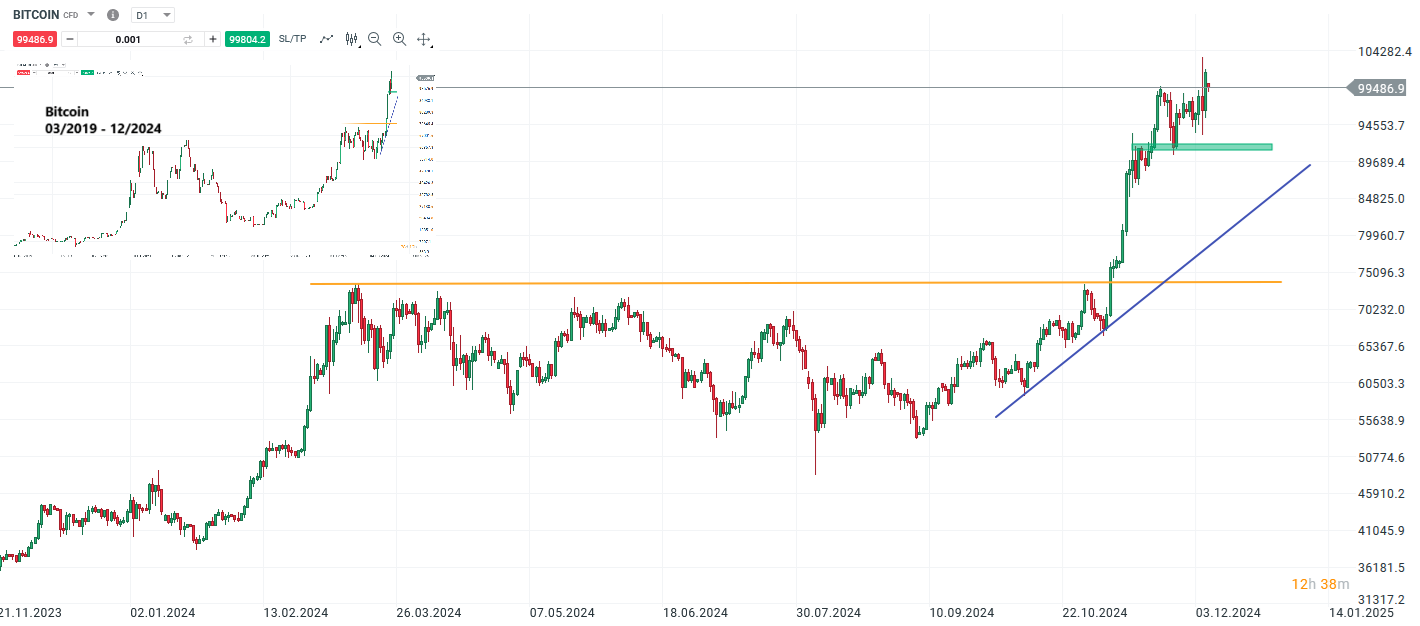 bitcoin-gelingt-historisches-mit-bruch-ueber-100-000-wenn-auch-nur-kurzfristig-Kommentar-Jens-Chrzanowski-stock3.com-1