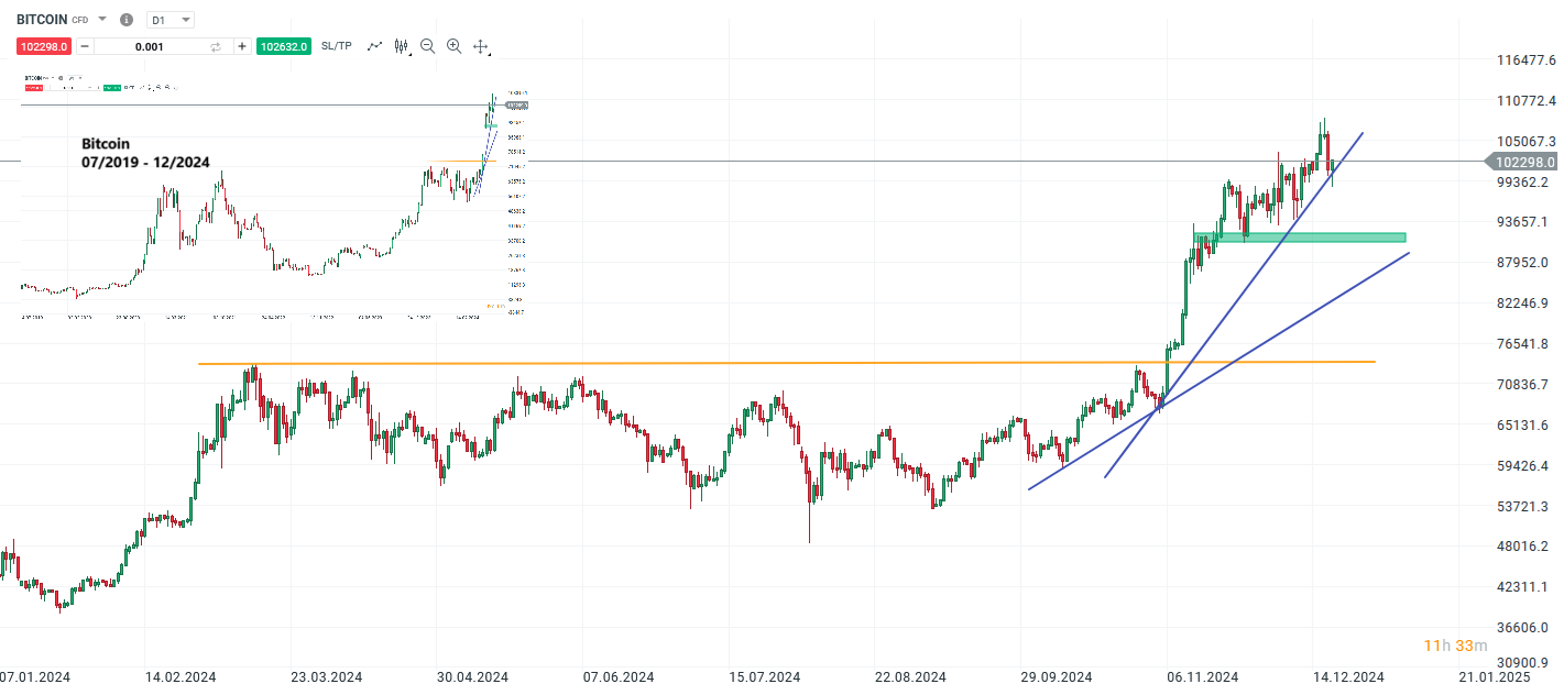 fed-erstaunlich-restriktiv-doch-kurzer-dip-im-nasdaq-100-gold-und-bitcoin-wird-bereits-wieder-gekauft-eine-einschaetzung-Kommentar-Jens-Chrzanowski-stock3.com-1