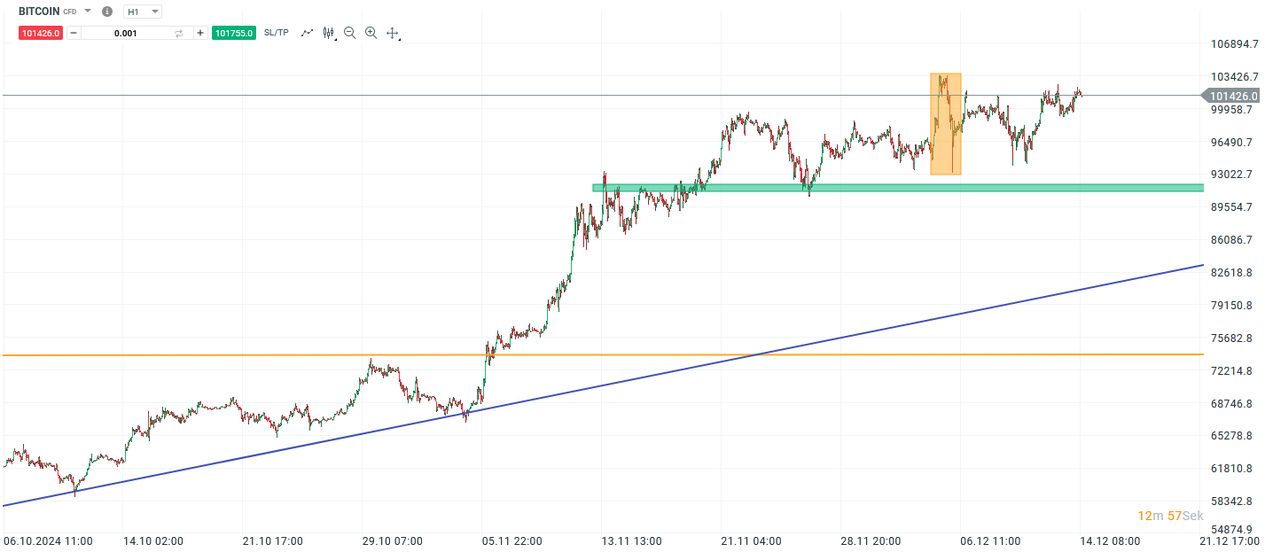 bitcoin-konsolidiert-um-100-000-frische-impulse-mit-der-fed-am-mittwoch-Kommentar-Jens-Chrzanowski-stock3.com-1