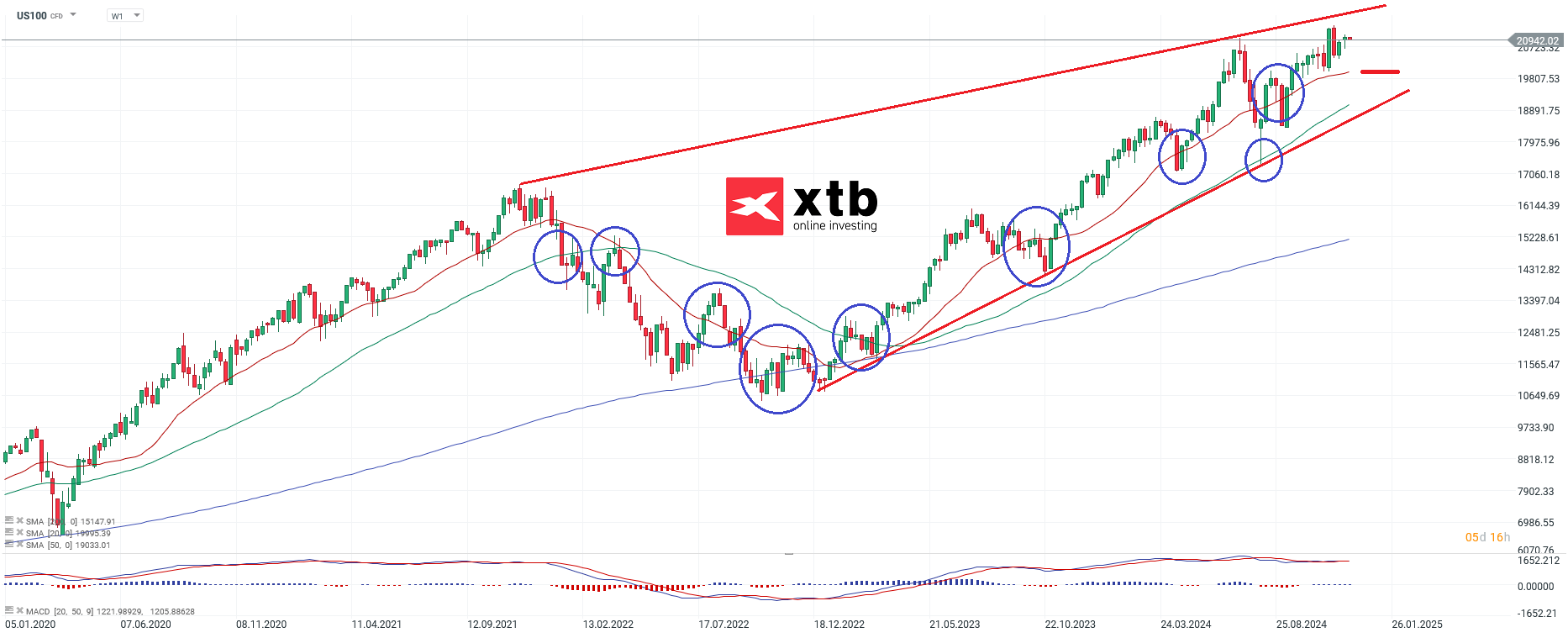 nasdaq-taegliche-prognose-vom-03-12-2024-Kommentar-Jens-Chrzanowski-stock3.com-1